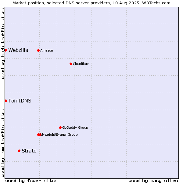 Market position of Strato vs. PointDNS vs. Webzilla