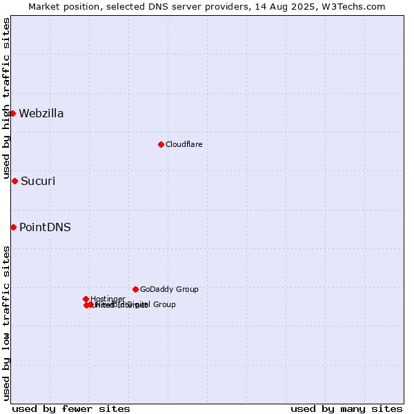 Market position of Sucuri vs. PointDNS vs. Webzilla