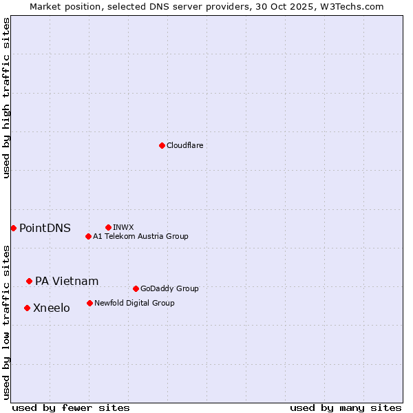 Market position of PA Vietnam vs. Xneelo vs. PointDNS