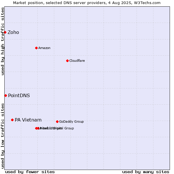 Market position of PA Vietnam vs. PointDNS vs. Zoho