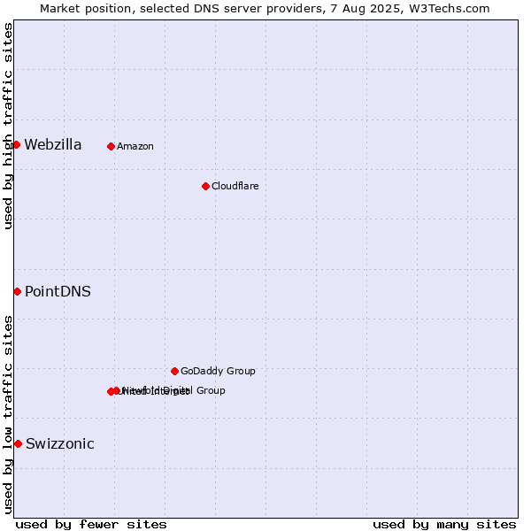 Market position of Swizzonic vs. PointDNS vs. Webzilla