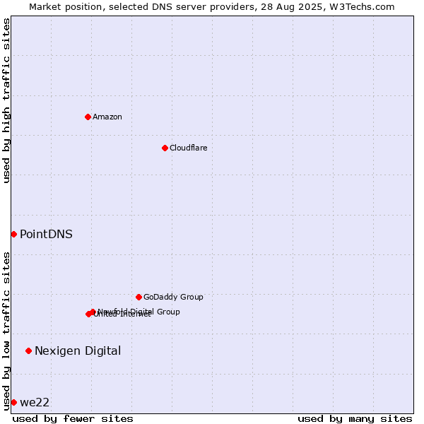 Market position of Nexigen Digital vs. PointDNS vs. we22