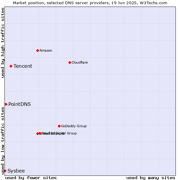 Market position of Tencent vs. PointDNS vs. Sysbee