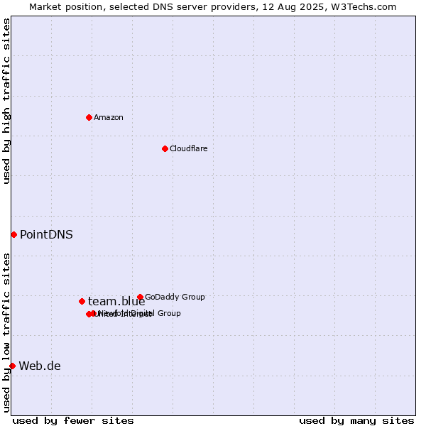 Market position of team.blue vs. PointDNS vs. Web.de