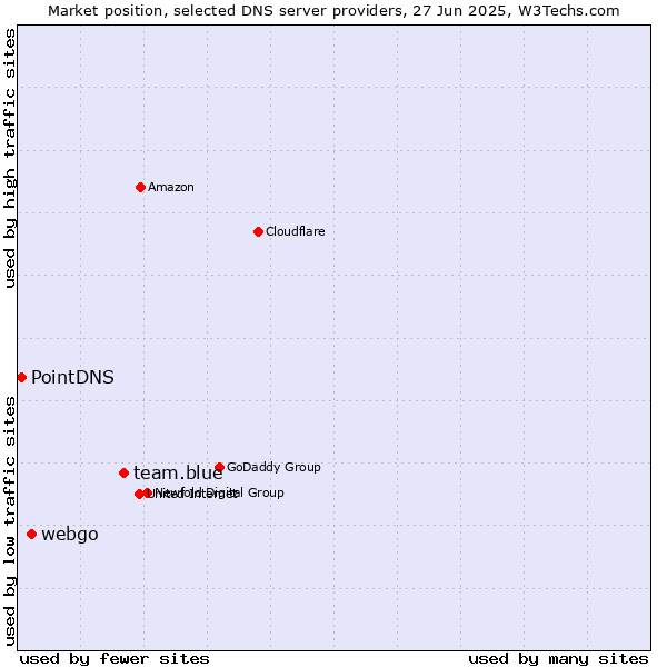 Market position of team.blue vs. webgo vs. PointDNS
