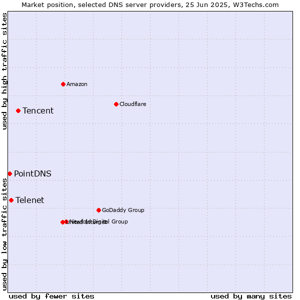 Market position of Tencent vs. Telenet vs. PointDNS