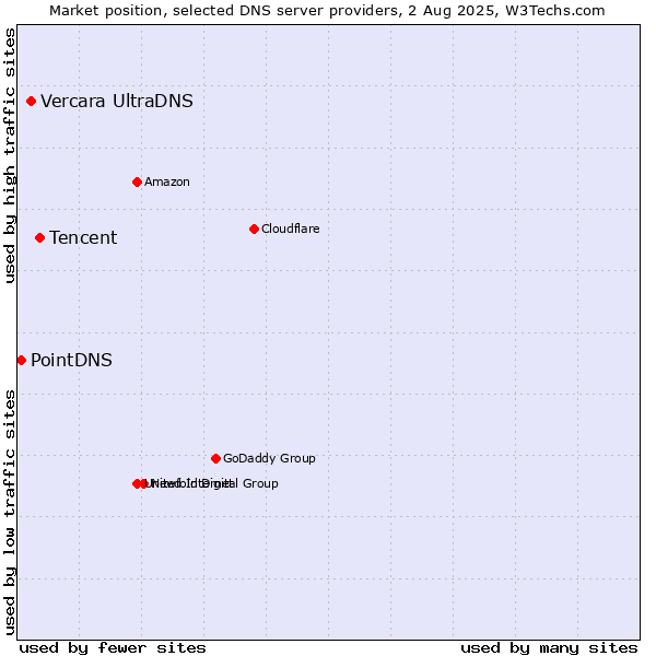 Market position of Tencent vs. Vercara UltraDNS vs. PointDNS