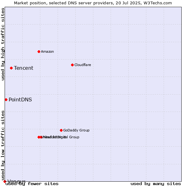 Market position of Tencent vs. PointDNS vs. Vangus