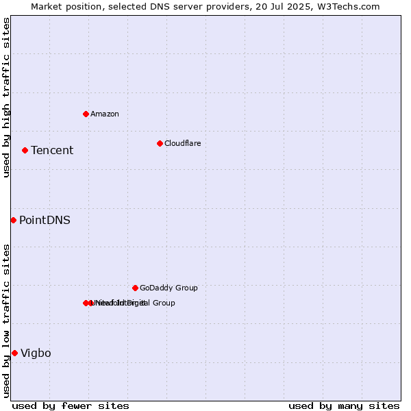 Market position of Tencent vs. Vigbo vs. PointDNS