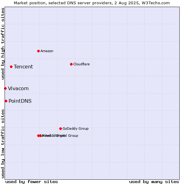 Market position of Tencent vs. PointDNS vs. Vivacom