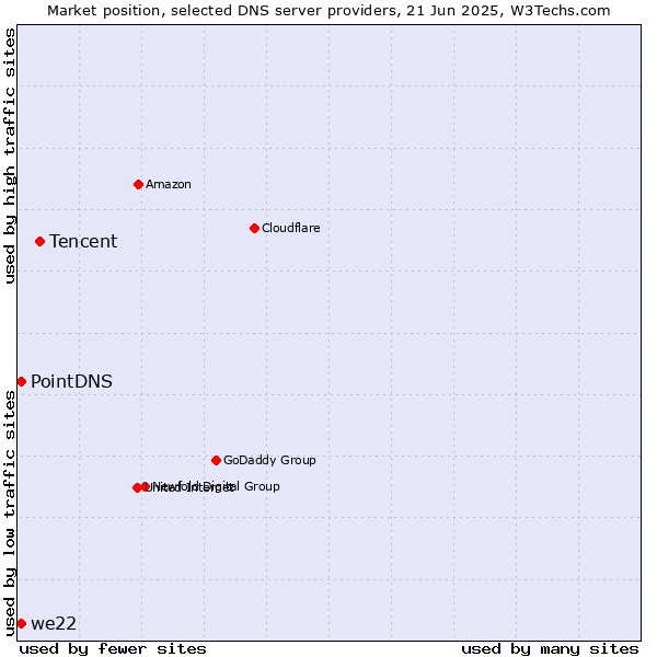Market position of Tencent vs. PointDNS vs. we22