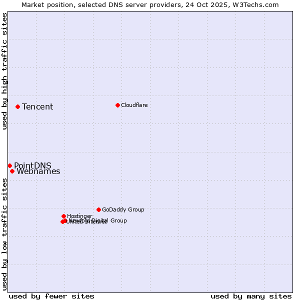 Market position of Tencent vs. Webnames vs. PointDNS