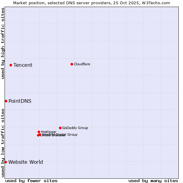 Market position of Tencent vs. PointDNS vs. Website World