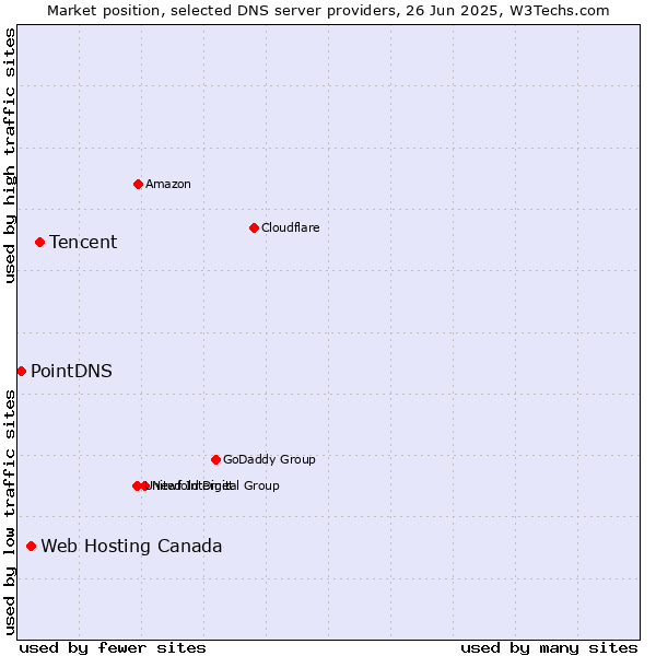 Market position of Tencent vs. Web Hosting Canada vs. PointDNS