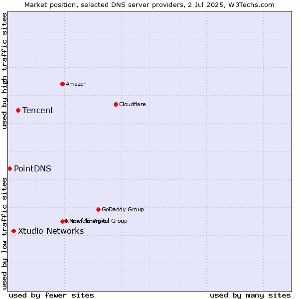 Market position of Tencent vs. Xtudio Networks vs. PointDNS