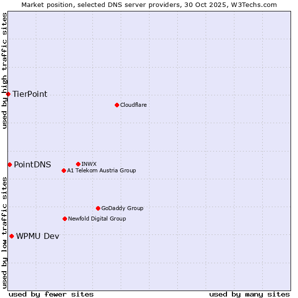 Market position of WPMU Dev vs. PointDNS vs. TierPoint