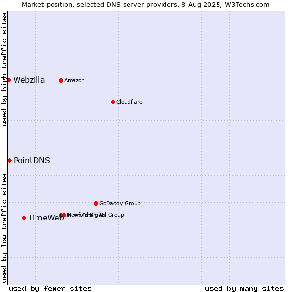Market position of TimeWeb vs. PointDNS vs. Webzilla
