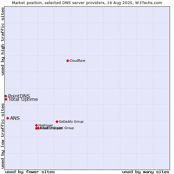 Market position of ANS vs. Total Uptime vs. PointDNS