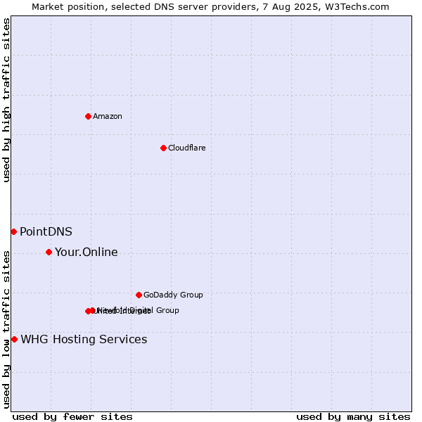 Market position of Your.Online vs. PointDNS vs. WHG Hosting Services