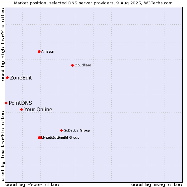 Market position of Your.Online vs. ZoneEdit vs. PointDNS