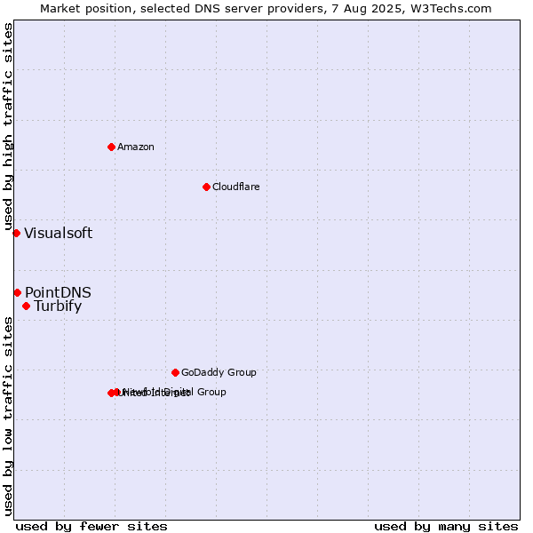 Market position of Turbify vs. PointDNS vs. Visualsoft