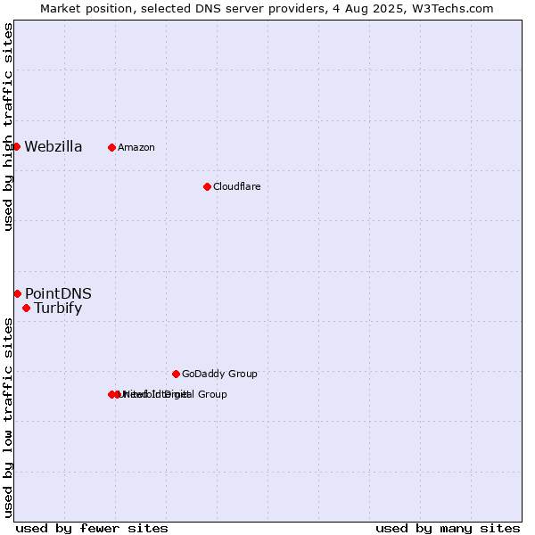Market position of Turbify vs. PointDNS vs. Webzilla