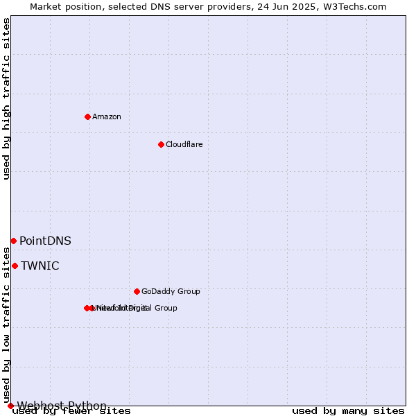 Market position of TWNIC vs. PointDNS vs. Webhost Python