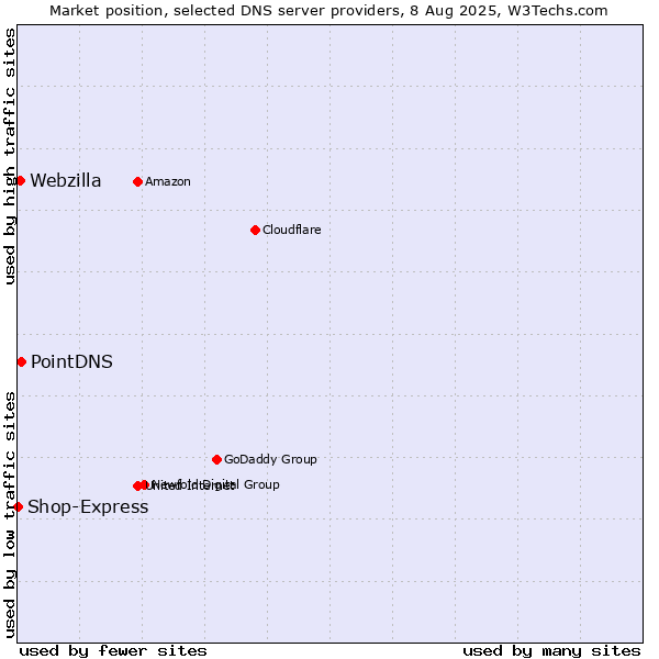 Market position of PointDNS vs. Webzilla vs. Shop-Express