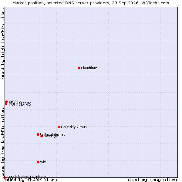 Market position of uCoz vs. PointDNS vs. Webhost Python