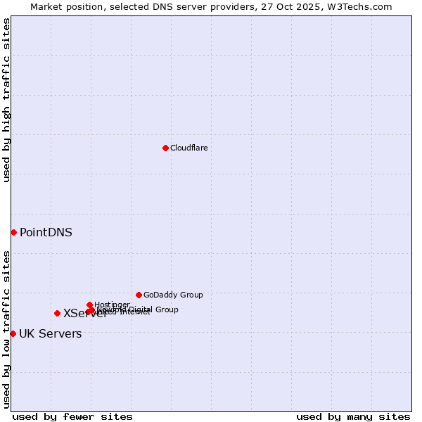 Market position of XServer vs. PointDNS vs. UK Servers