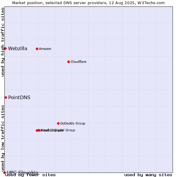 Market position of PointDNS vs. Webzilla vs. UPC Slovakia