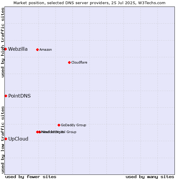 Market position of UpCloud vs. PointDNS vs. Webzilla