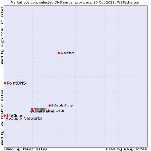 Market position of Xtudio Networks vs. PointDNS vs. UpCloud