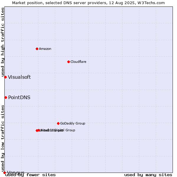 Market position of PointDNS vs. Visualsoft vs. Vangus