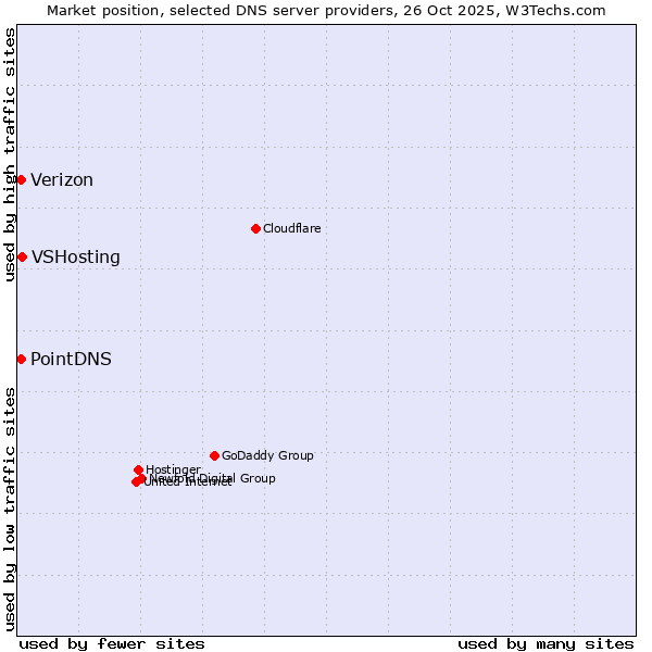 Market position of VSHosting vs. PointDNS vs. Verizon