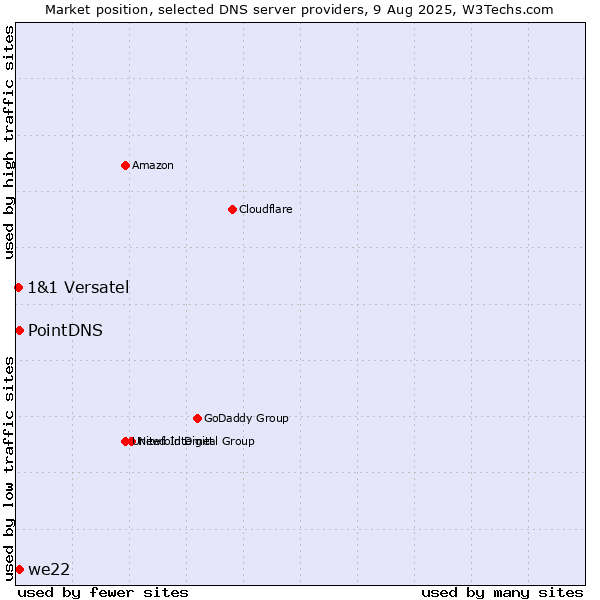 Market position of PointDNS vs. we22 vs. 1&1 Versatel