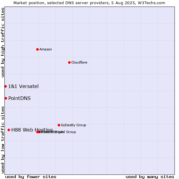 Market position of H88 Web Hosting vs. PointDNS vs. 1&1 Versatel