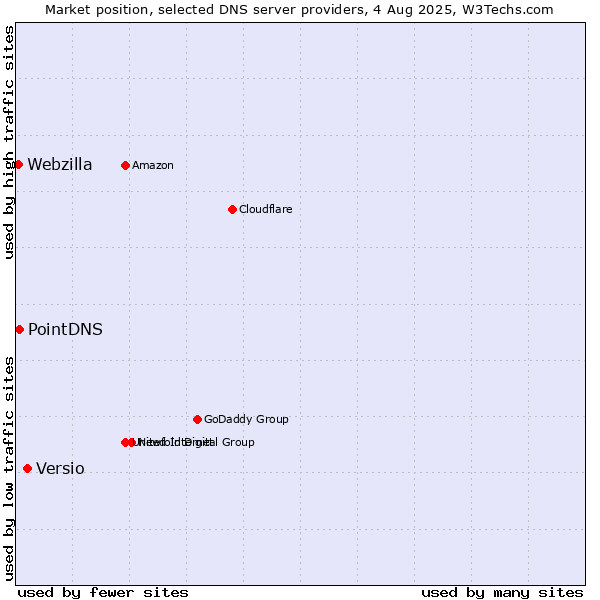 Market position of Versio vs. PointDNS vs. Webzilla