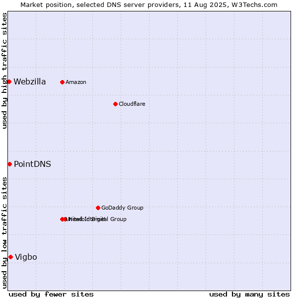 Market position of Vigbo vs. PointDNS vs. Webzilla
