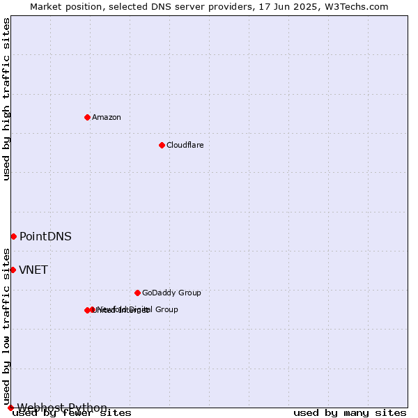 Market position of PointDNS vs. VNET vs. Webhost Python