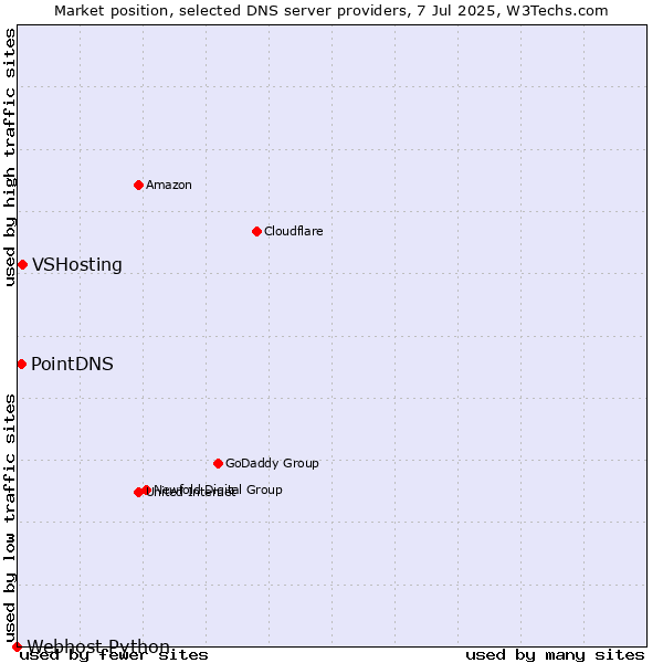 Market position of VSHosting vs. PointDNS vs. Webhost Python