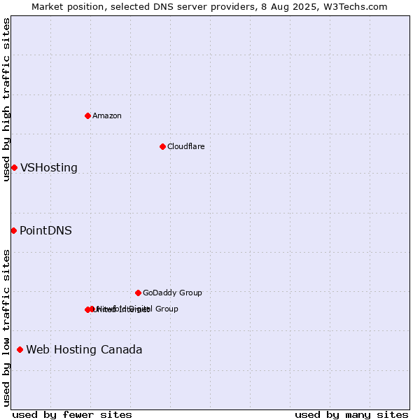 Market position of Web Hosting Canada vs. VSHosting vs. PointDNS