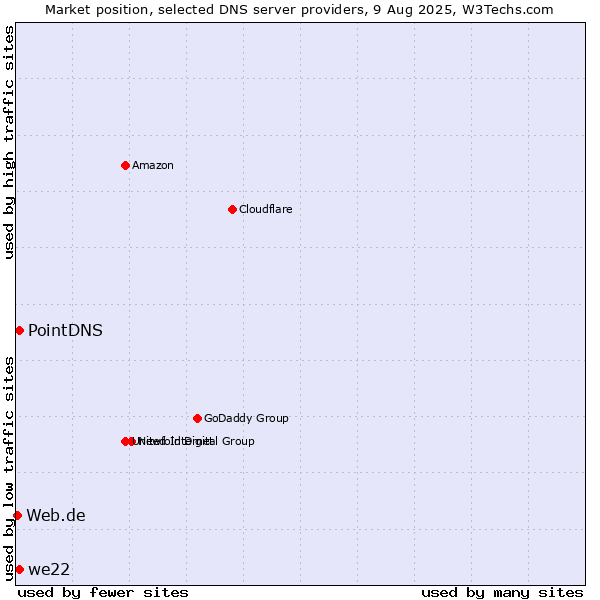 Market position of PointDNS vs. we22 vs. Web.de