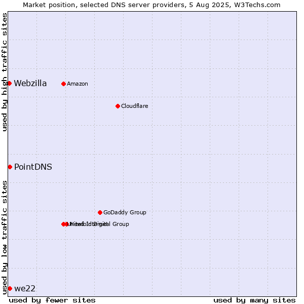 Market position of PointDNS vs. we22 vs. Webzilla