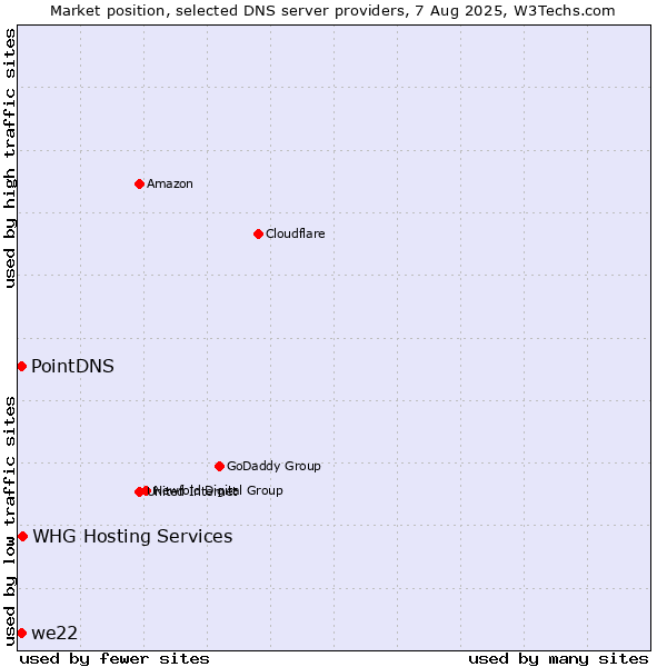 Market position of WHG Hosting Services vs. PointDNS vs. we22