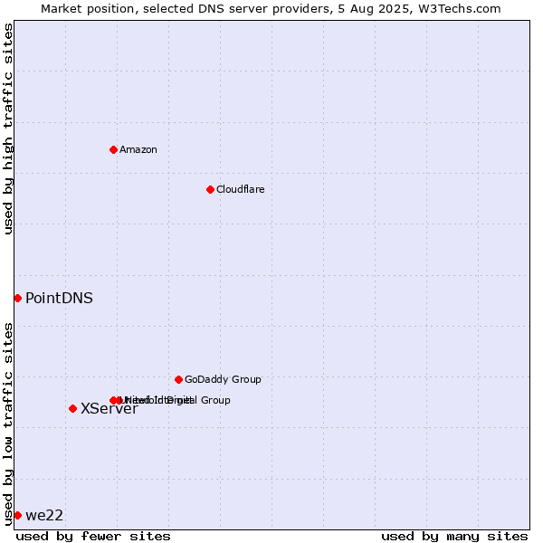Market position of XServer vs. PointDNS vs. we22