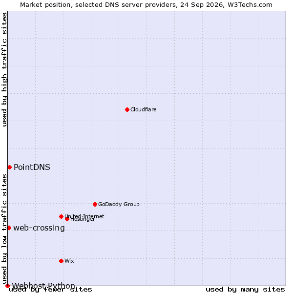 Market position of PointDNS vs. web-crossing vs. Webhost Python