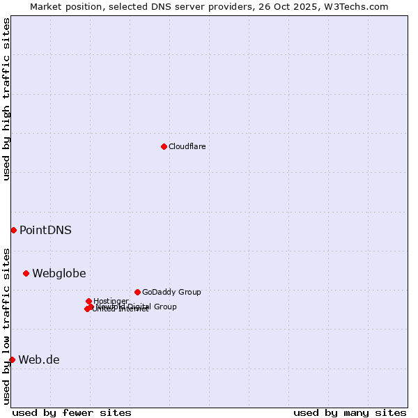 Market position of Webglobe vs. PointDNS vs. Web.de