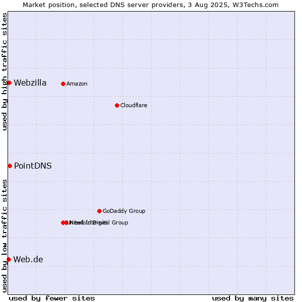 Market position of PointDNS vs. Webzilla vs. Web.de