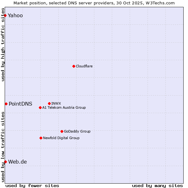 Market position of PointDNS vs. Web.de vs. Yahoo